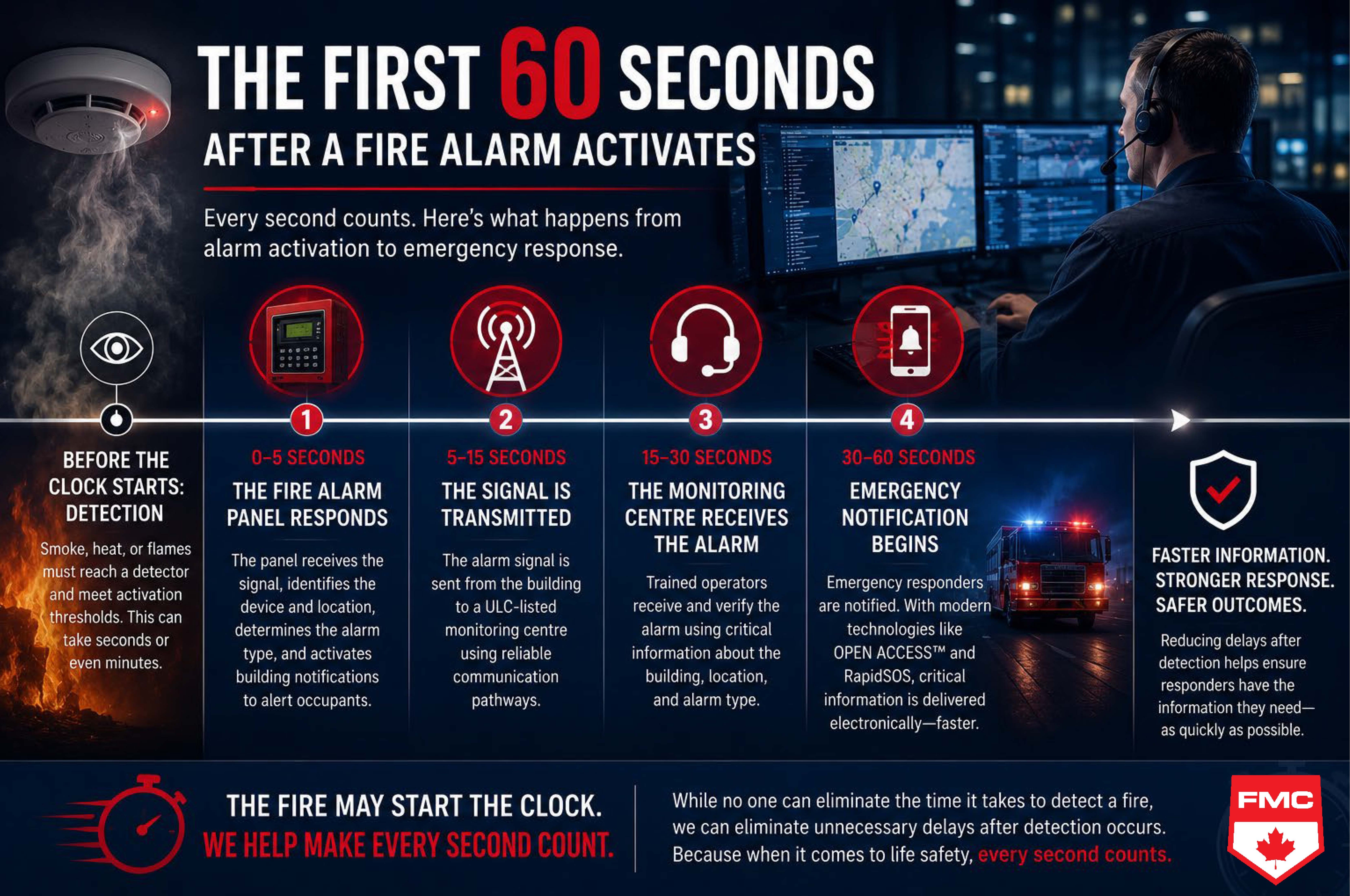 What Happens After a Fire Alarm Activates?